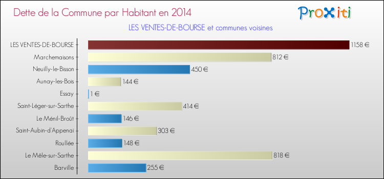 Dette par habitant de la commune en 2014 pour LES VENTES-DE-BOURSE et les communes proches Comparaison de la dette par habitant de la commune en 2014 pour LES VENTES-DE-BOURSE et les communes voisines