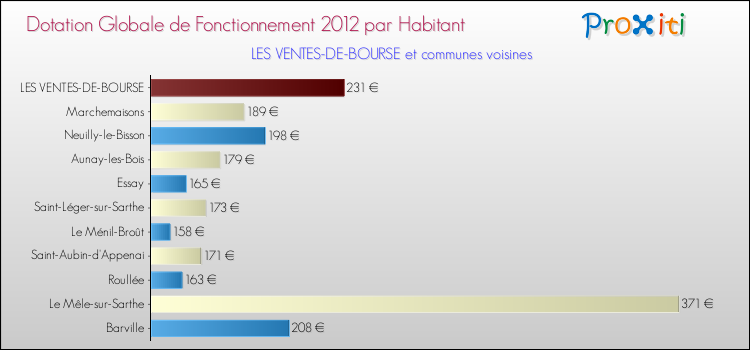 Montant des dotations globales de fonctionnement DGF par Habitant pour LES VENTES-DE-BOURSE et les communes proches Comparaison des des dotations globales de fonctionnement DGF par habitant pour LES VENTES-DE-BOURSE et les communes voisines