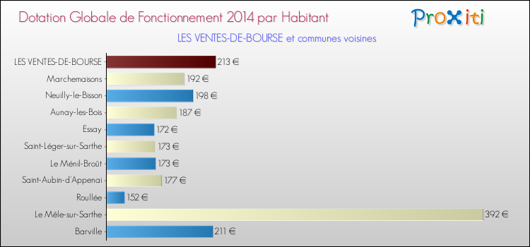 Montant des dotations globales de fonctionnement DGF par Habitant pour LES VENTES-DE-BOURSE et les communes proches en 2014. Comparaison des des dotations globales de fonctionnement DGF par habitant pour LES VENTES-DE-BOURSE et les communes voisines en 2014.