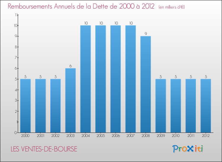 Evolution de l'annuité de la dette pour la commune de LES VENTES-DE-BOURSE de 2000 à 2012 Annuités de la dette pour LES VENTES-DE-BOURSE de 2000 à 2012