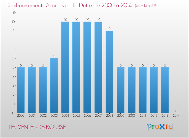 Evolution de l'annuité de la dette pour la commune de LES VENTES-DE-BOURSE de 2000 à 2014 Annuités de la dette pour LES VENTES-DE-BOURSE de 2000 à 2014