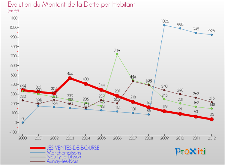 Evolution de la dette par habitant pour la commune de LES VENTES-DE-BOURSE et les communes proches de 2000 à 2012 Comparaison de la dette par habitant pour LES VENTES-DE-BOURSE et les communes voisines de 2000 à 2012