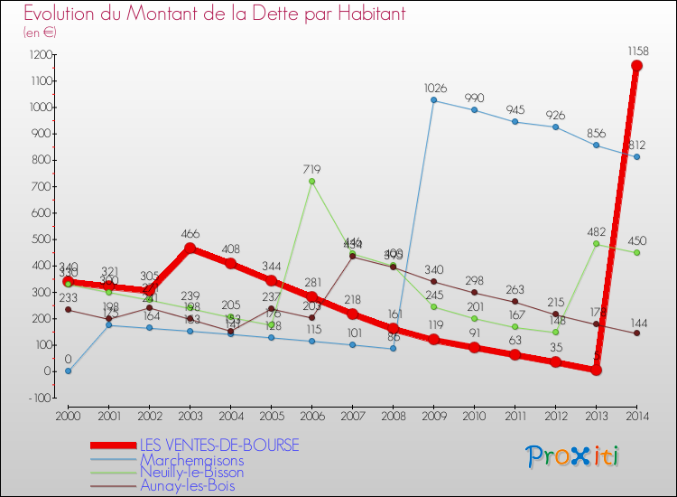 Evolution de la dette par habitant pour la commune de LES VENTES-DE-BOURSE et les communes proches de 2000 à 2014 Comparaison de la dette par habitant pour LES VENTES-DE-BOURSE et les communes voisines de 2000 à 2014