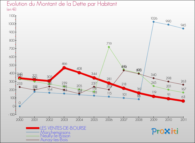 Evolution de la dette par habitant pour la commune de LES VENTES-DE-BOURSE et les communes proches Comparaison de la dette par habitant pour LES VENTES-DE-BOURSE et les communes voisines