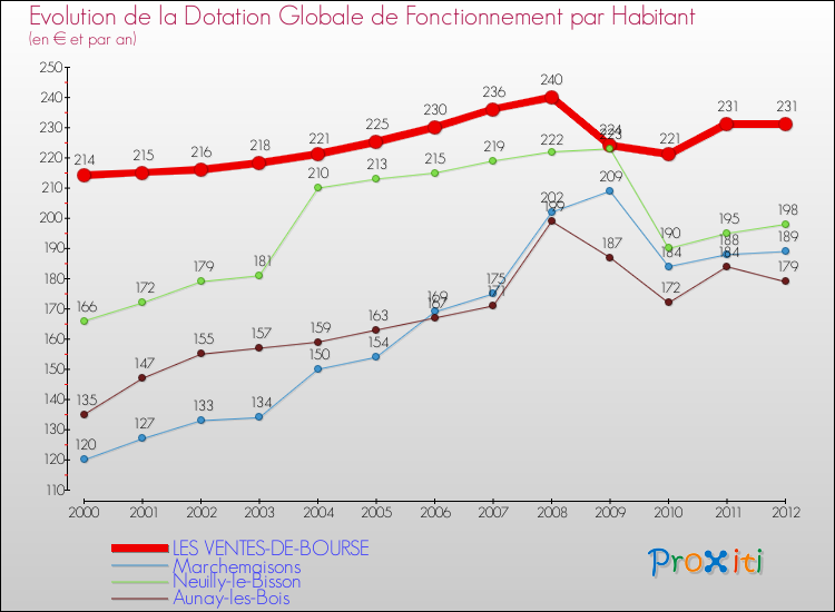 Evolution et montant de la dotation globale de fonctionnement par Habitant pour LES VENTES-DE-BOURSE et les communes proches Comparaison des dotations globales de fonctionnement par habitant pour LES VENTES-DE-BOURSE et les communes voisines