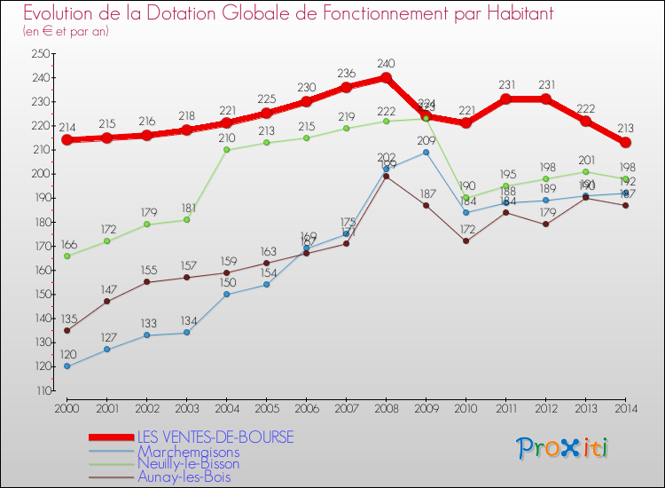 Evolution et montant de la dotation globale de fonctionnement par Habitant pour LES VENTES-DE-BOURSE et les communes proches de 2000 à 2014. Comparaison des dotations globales de fonctionnement par habitant pour LES VENTES-DE-BOURSE et les communes voisines de 2000 à 2014.