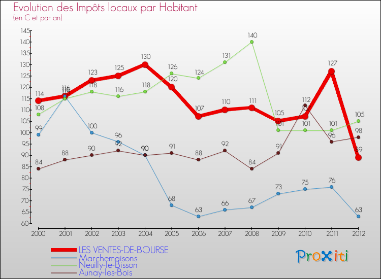 Evolution et montant des impôts locaux par Habitant pour LES VENTES-DE-BOURSE et les communes proches Comparaison des impôts locaux par habitant pour LES VENTES-DE-BOURSE et les communes voisines