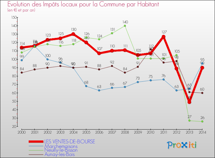 Evolution et montant des impôts locaux par Habitant pour LES VENTES-DE-BOURSE et les communes proches de 2000 à 2014 Comparaison des impôts locaux par habitant pour LES VENTES-DE-BOURSE et les communes voisines de 2000 à 2014