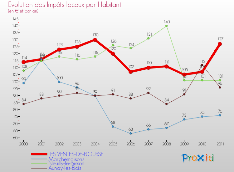 Evolution et montant des impôts locaux par Habitant pour LES VENTES-DE-BOURSE et les communes proches Comparaison des impôts locaux par habitant pour LES VENTES-DE-BOURSE et les communes voisines