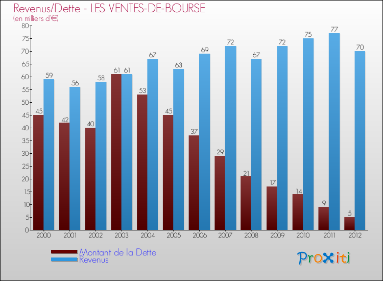 Evolution comparée de la dette et des revenus pour la commune de LES VENTES-DE-BOURSE de 2000 à 2012 Comparaison de la dette et des revenus pour LES VENTES-DE-BOURSE de 2000 à 2012