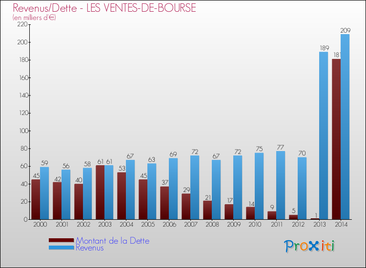 Evolution comparée de la dette et des revenus pour la commune de LES VENTES-DE-BOURSE de 2000 à 2014 Comparaison de la dette et des revenus pour LES VENTES-DE-BOURSE de 2000 à 2014