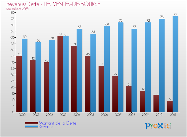 Evolution comparée de la dette et des revenus pour la commune de LES VENTES-DE-BOURSE de 2000 à 2011 Comparaison de la dette et des revenus pour LES VENTES-DE-BOURSE de 2000 à 2011