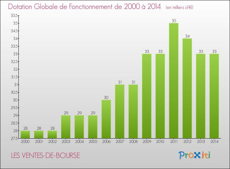 Evolution du montant de la Dotation Globale de Fonctionnement pour la commune de LES VENTES-DE-BOURSE de 2000 à 2014 Evolution du montant de la Dotation Globale de Fonctionnement pour LES VENTES-DE-BOURSE de 2000 à 2014