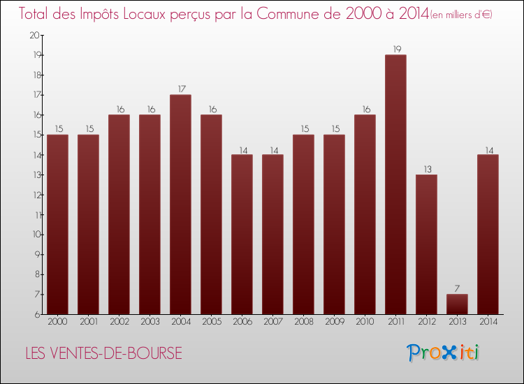 Evolution des Impôts Locaux pour la commune de LES VENTES-DE-BOURSE de 2000 à 2014 Evolution des Impôts Locaux pour LES VENTES-DE-BOURSE de 2000 à 2014