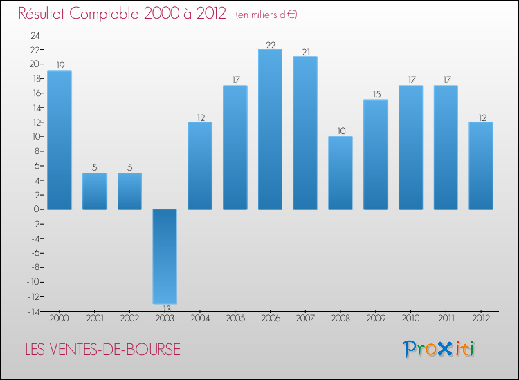 Evolution du résultat comptable pour la commune de LES VENTES-DE-BOURSE de 2000 à 2012 Evolution du résultat comptable pour LES VENTES-DE-BOURSE de 2000 à 2012