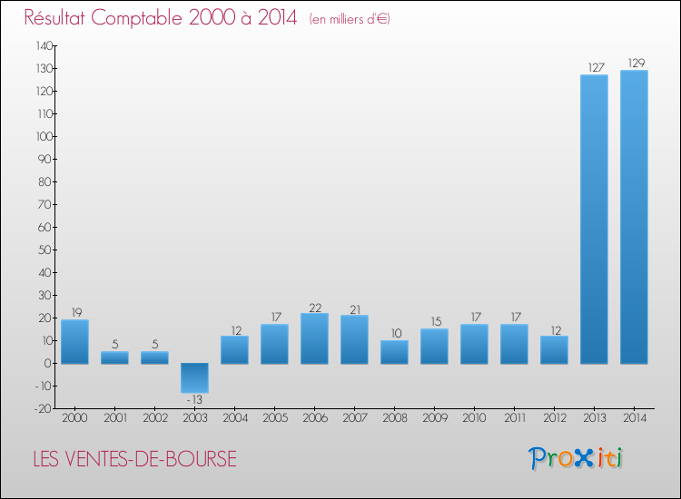 Evolution du résultat comptable pour la commune de LES VENTES-DE-BOURSE de 2000 à 2014 Evolution du résultat comptable pour LES VENTES-DE-BOURSE de 2000 à 2014