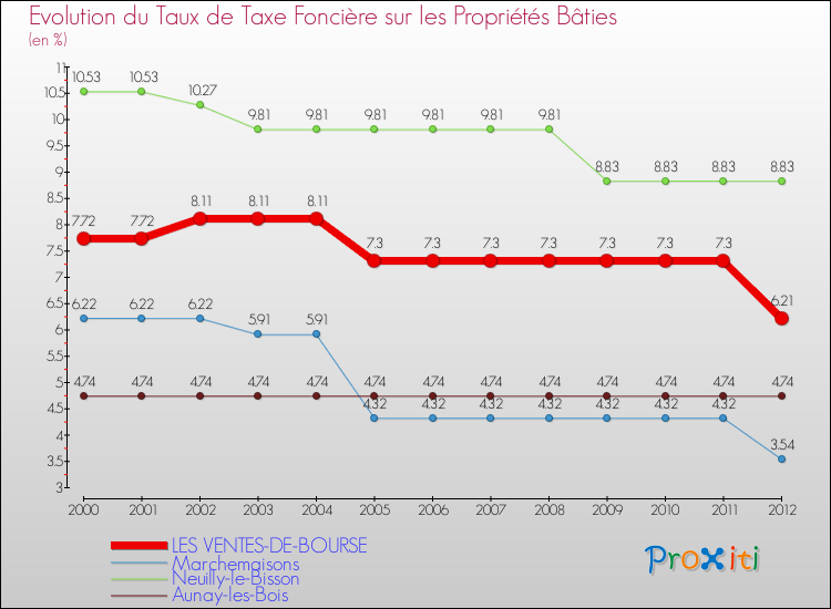 Evolution du taux de la taxe foncière sur le bati pour LES VENTES-DE-BOURSE et les communes proches de 2000 à 2012 Comparaison des taux de taxe foncière sur le bati pour LES VENTES-DE-BOURSE et les communes voisines de 2000 à 2012