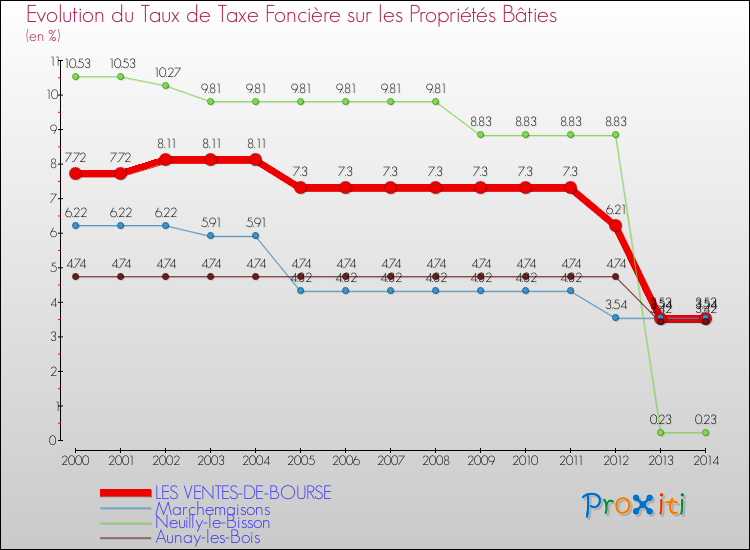 Evolution du taux de la taxe foncière sur le bati pour LES VENTES-DE-BOURSE et les communes proches de 2000 à 2014 Comparaison des taux de taxe foncière sur le bati pour LES VENTES-DE-BOURSE et les communes voisines de 2000 à 2014
