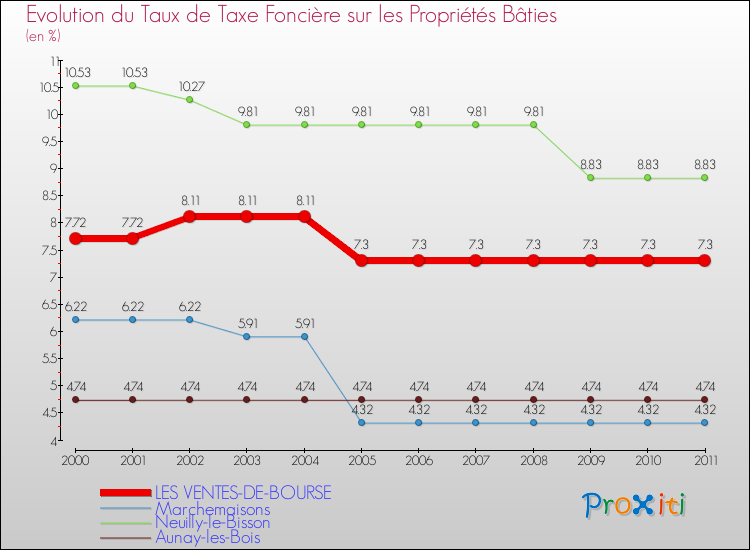 Evolution du taux de la taxe foncière sur le bati pour LES VENTES-DE-BOURSE et les communes proches Comparaison des taux de taxe foncière sur le bati pour LES VENTES-DE-BOURSE et les communes voisines