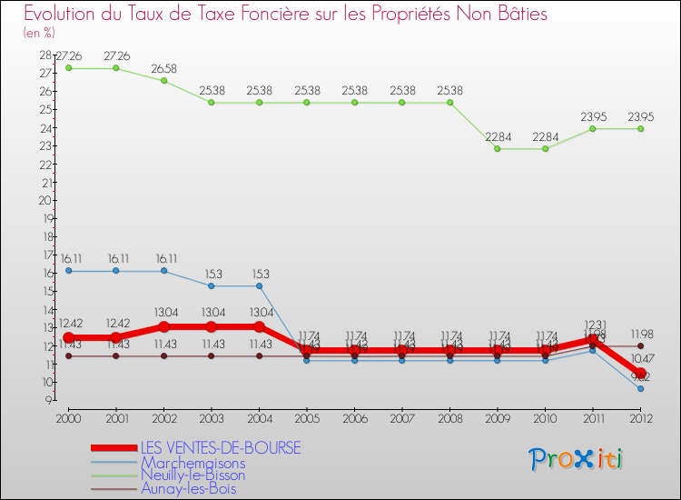 Evolution du taux de la taxe foncière sur les immeubles et terrains non batis pour LES VENTES-DE-BOURSE et les communes proches de 2000 à 2012 Comparaison des taux de la taxe foncière sur les immeubles et terrains non batis pour LES VENTES-DE-BOURSE et les communes voisines de 2000 à 2012