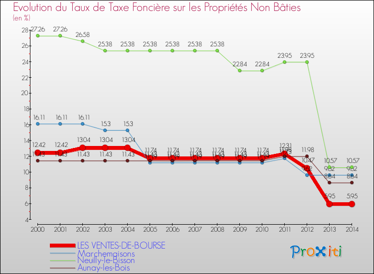 Evolution du taux de la taxe foncière sur les immeubles et terrains non batis pour LES VENTES-DE-BOURSE et les communes proches de 2000 à 2014 Comparaison des taux de la taxe foncière sur les immeubles et terrains non batis pour LES VENTES-DE-BOURSE et les communes voisines de 2000 à 2014