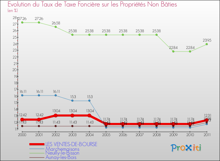 Evolution du taux de la taxe foncière sur les immeubles et terrains non batis pour LES VENTES-DE-BOURSE et les communes proches Comparaison des taux de la taxe foncière sur les immeubles et terrains non batis pour LES VENTES-DE-BOURSE et les communes voisines
