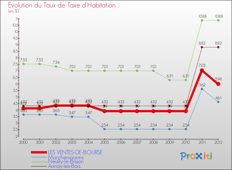 Evolution du taux de la taxe d'habitation pour LES VENTES-DE-BOURSE et les communes proches Comparaison des taux de la taxe d'habitation pour LES VENTES-DE-BOURSE et les communes voisines