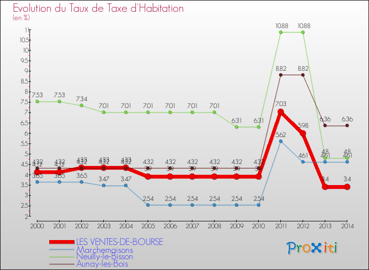 Evolution du taux de la taxe d'habitation pour LES VENTES-DE-BOURSE et les communes proches de 2000 à 2014 Comparaison des taux de la taxe d'habitation pour LES VENTES-DE-BOURSE et les communes voisines de 2000 à 2014