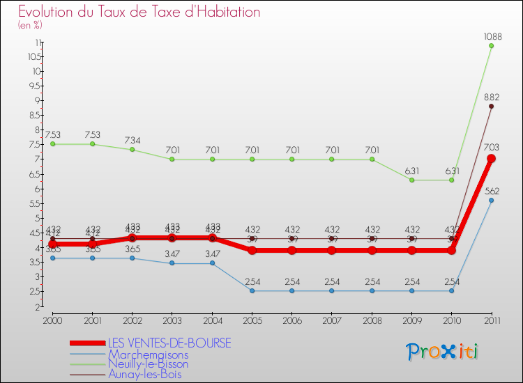 Evolution du taux de la taxe d'habitation pour LES VENTES-DE-BOURSE et les communes proches Comparaison des taux de la taxe d'habitation pour LES VENTES-DE-BOURSE et les communes voisines