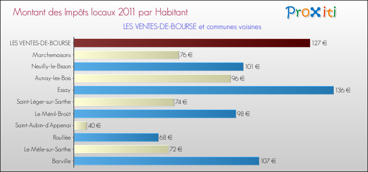Montant des impôts locaux par Habitant pour LES VENTES-DE-BOURSE et les communes proches Comparaison des impôts locaux par habitant pour LES VENTES-DE-BOURSE et les communes voisines