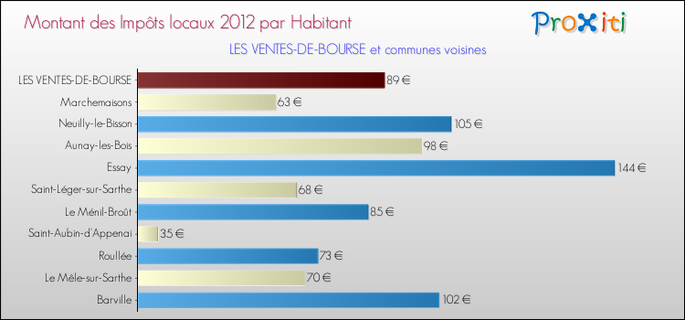 Montant des impôts locaux par Habitant pour LES VENTES-DE-BOURSE et les communes proches Comparaison des impôts locaux par habitant pour LES VENTES-DE-BOURSE et les communes voisines