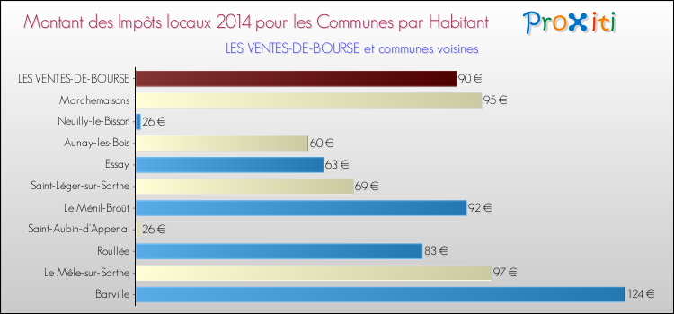 Montant des impôts locaux par Habitant pour LES VENTES-DE-BOURSE et les communes proches en 2014 Comparaison des impôts locaux par habitant pour LES VENTES-DE-BOURSE et les communes voisines en 2014