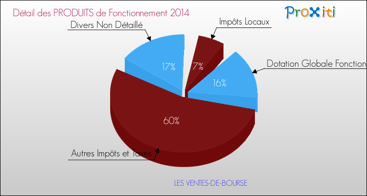 Décomposition du Budget de Fonctionnement 2014 de la commune de LES VENTES-DE-BOURSE Budget de Fonctionnement 2014 pour la commune de LES VENTES-DE-BOURSE