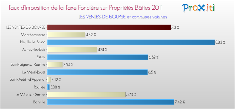 Taux d'imposition de la taxe foncière sur le bati 2011 pour LES VENTES-DE-BOURSE et les communes proches Comparaison des taux d'imposition de la taxe foncière sur le bati 2011 pour LES VENTES-DE-BOURSE et les communes voisines