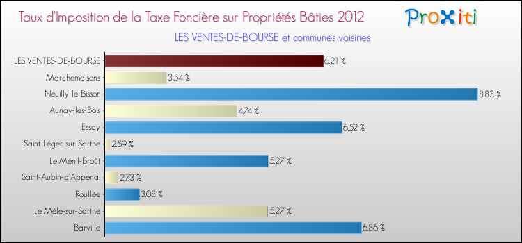 Taux d'imposition de la taxe foncière sur le bati 2012 pour LES VENTES-DE-BOURSE et les communes proches Comparaison des taux d'imposition de la taxe foncière sur le bati 2012 pour LES VENTES-DE-BOURSE et les communes voisines