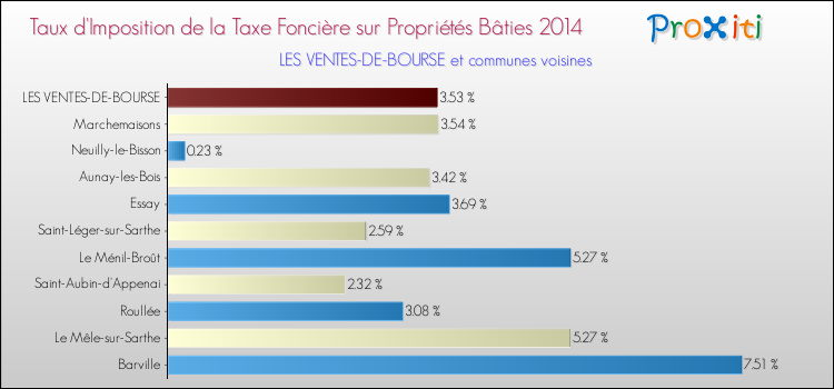 Taux d'imposition de la taxe foncière sur le bati 2014 pour LES VENTES-DE-BOURSE et les communes proches Comparaison des taux d'imposition de la taxe foncière sur le bati 2014 pour LES VENTES-DE-BOURSE et les communes voisines