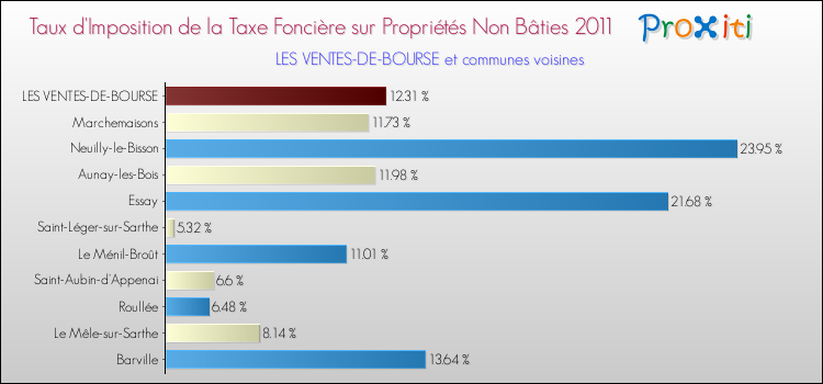 Taux d'imposition de la taxe foncière sur les immeubles et terrains non batis 2011 pour LES VENTES-DE-BOURSE et les communes proches Comparaison des taux d'imposition de la taxe foncière sur les immeubles et terrains non batis 2011 pour LES VENTES-DE-BOURSE et les communes voisines