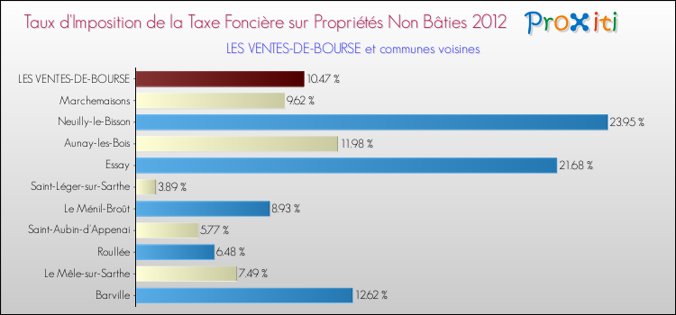 Taux d'imposition de la taxe foncière sur les immeubles et terrains non batis 2012 pour LES VENTES-DE-BOURSE et les communes proches Comparaison des taux d'imposition de la taxe foncière sur les immeubles et terrains non batis 2012 pour LES VENTES-DE-BOURSE et les communes voisines