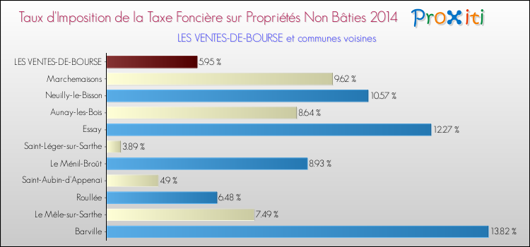Taux d'imposition de la taxe foncière sur les immeubles et terrains non batis 2014 pour LES VENTES-DE-BOURSE et les communes proches Comparaison des taux d'imposition de la taxe foncière sur les immeubles et terrains non batis 2014 pour LES VENTES-DE-BOURSE et les communes voisines