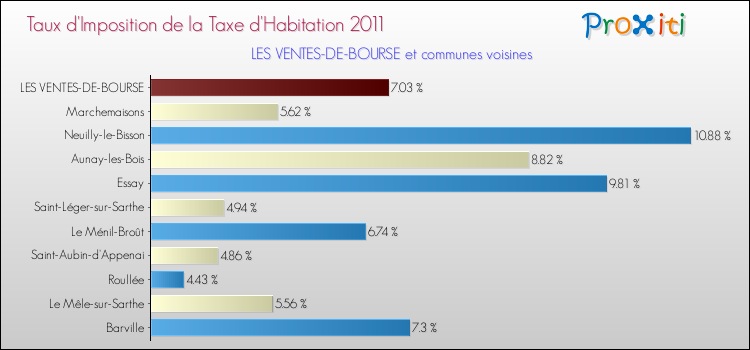 Taux d'imposition de la taxe d'habitation 2011 pour LES VENTES-DE-BOURSE et les communes proches Comparaison des taux d'imposition de la taxe d'habitation 2011 pour LES VENTES-DE-BOURSE et les communes voisines