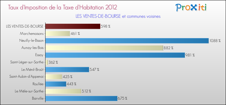 Taux d'imposition de la taxe d'habitation 2012 pour LES VENTES-DE-BOURSE et les communes proches Comparaison des taux d'imposition de la taxe d'habitation 2012 pour LES VENTES-DE-BOURSE et les communes voisines