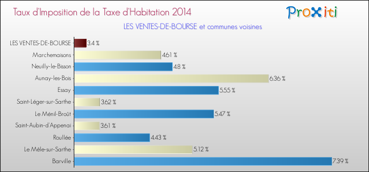 Taux d'imposition de la taxe d'habitation 2014 pour LES VENTES-DE-BOURSE et les communes proches Comparaison des taux d'imposition de la taxe d'habitation 2014 pour LES VENTES-DE-BOURSE et les communes voisines