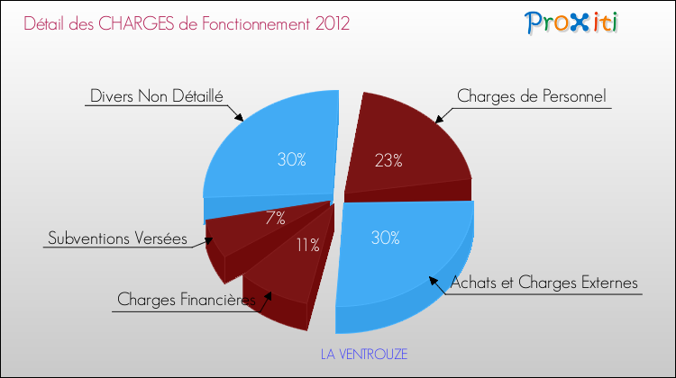 Décomposition des Charges de Fonctionnement 2012 de la commune de LA VENTROUZE Charges de Fonctionnement 2012 pour la commune de LA VENTROUZE