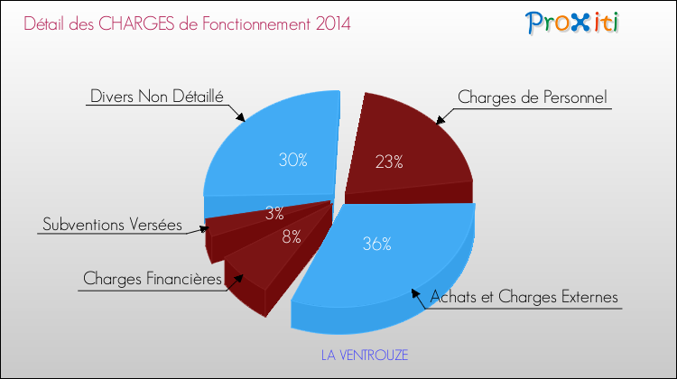 Décomposition des Charges de Fonctionnement 2014 de la commune de LA VENTROUZE Charges de Fonctionnement 2014 pour la commune de LA VENTROUZE