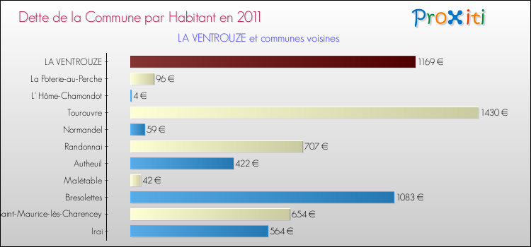 Dette par habitant de la commune en 2011 pour LA VENTROUZE et les communes proches Comparaison de la dette par habitant de la commune en 2011 pour LA VENTROUZE et les communes voisines