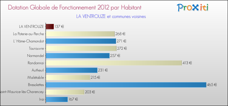 Montant des dotations globales de fonctionnement DGF par Habitant pour LA VENTROUZE et les communes proches Comparaison des des dotations globales de fonctionnement DGF par habitant pour LA VENTROUZE et les communes voisines
