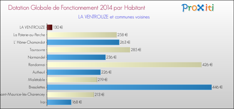 Montant des dotations globales de fonctionnement DGF par Habitant pour LA VENTROUZE et les communes proches en 2014. Comparaison des des dotations globales de fonctionnement DGF par habitant pour LA VENTROUZE et les communes voisines en 2014.