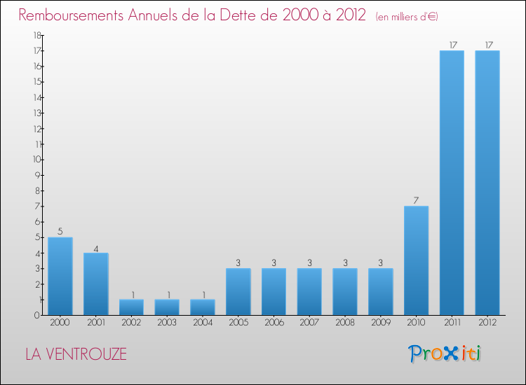 Evolution de l'annuité de la dette pour la commune de LA VENTROUZE de 2000 à 2012 Annuités de la dette pour LA VENTROUZE de 2000 à 2012