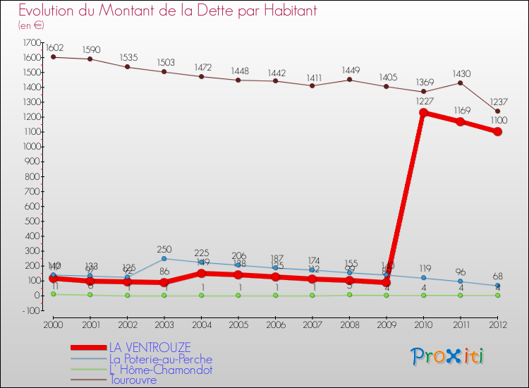 Evolution de la dette par habitant pour la commune de LA VENTROUZE et les communes proches de 2000 à 2012 Comparaison de la dette par habitant pour LA VENTROUZE et les communes voisines de 2000 à 2012