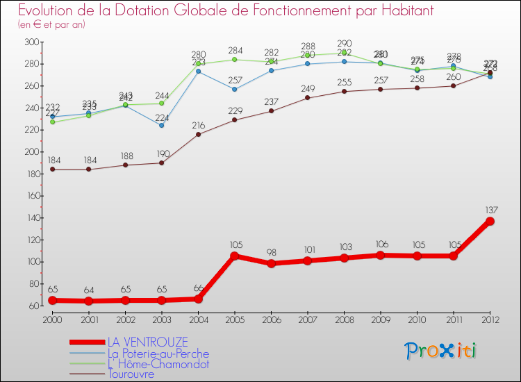 Evolution et montant de la dotation globale de fonctionnement par Habitant pour LA VENTROUZE et les communes proches Comparaison des dotations globales de fonctionnement par habitant pour LA VENTROUZE et les communes voisines